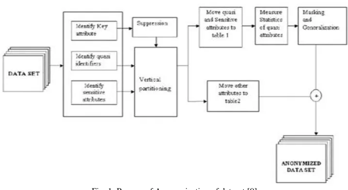 Fig. 1: Process of Anonymization of dataset [9] 