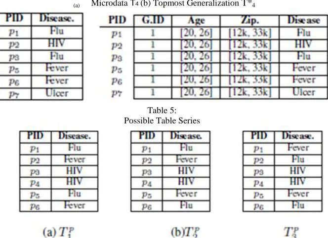 Table 5:  Possible Table Series