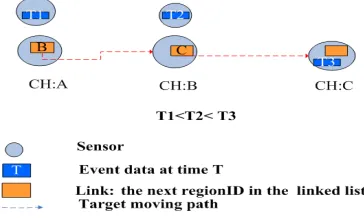 Figure 1.  Illustration of linked list storage 