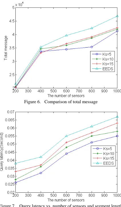 Figure 7.  Query latency vs. number of sensors and segment length 