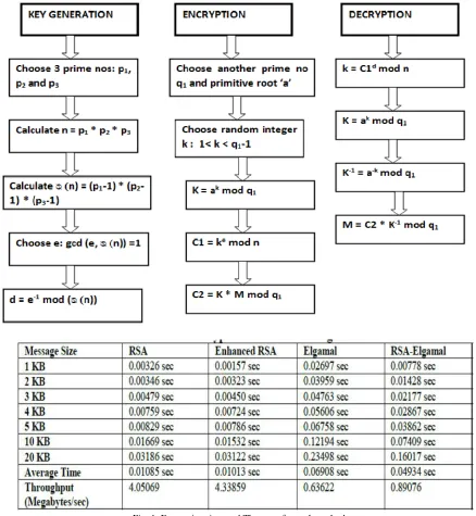 Fig. 1: Encryption time and Throuput for each method 