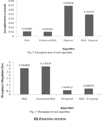 Fig. 2: Encryption time of each algorithm 