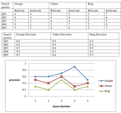 Fig. 1: Precision values for the three search engines  