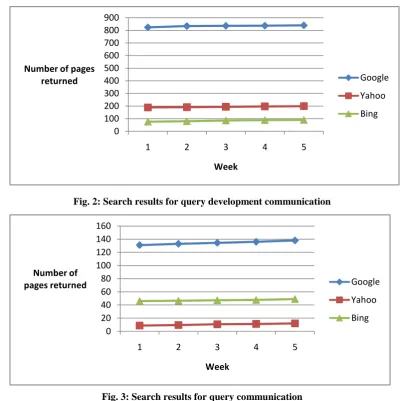 Fig. 2: Search results for query development communication 
