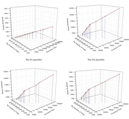 Figure 2. The workload of RR of various algorithms