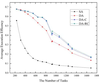 Figure 3. Algorithm VS (Router Workload)                  Figure 4. Algorithm VS (Average Execution Efficiency) 