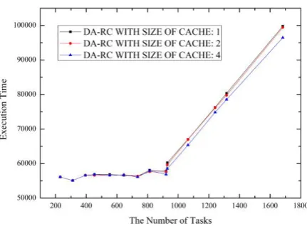 Figure 7. Router Workload under various cache sizes                 Figure 8. Execution Time under various cache sizes 