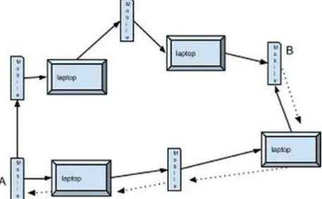 Fig. 1: RREQ and RREP messages in MANET using AODV 
