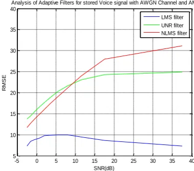 Table 3: Adaptive filter Algorithms  Adap