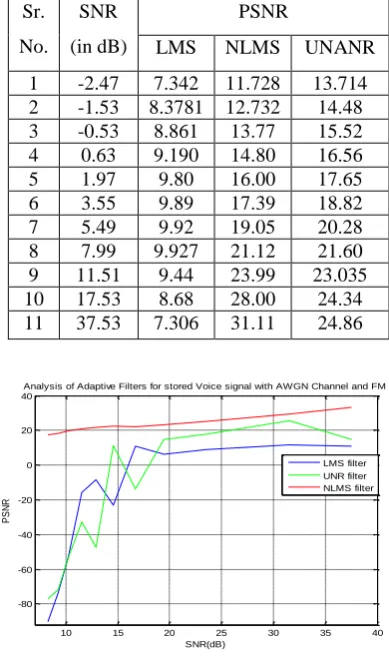 Table 5: Measurement of Parameters of Adaptive Filters between PSNR Vs SNR 