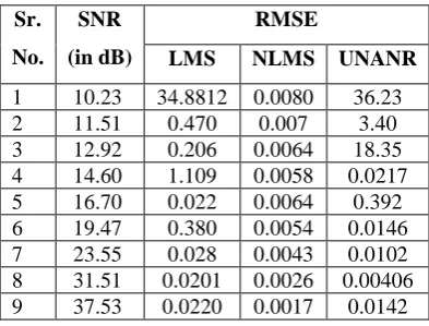 Fig 5: Adaptive filtering for AM with AWGN channel for stored voice 