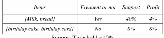 Table 1:  Transaction table. Each row is transaction. The columns represent the number of items in a particular transaction