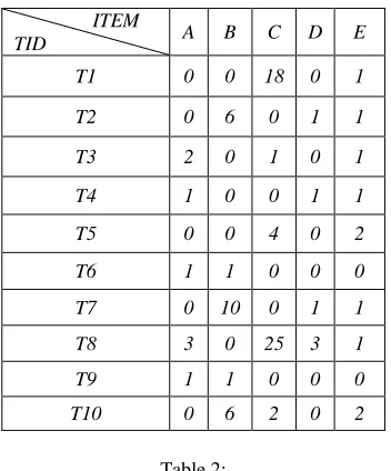 Table 2:  The Utility table: The right column displays the profit of each item per unit in dollars 