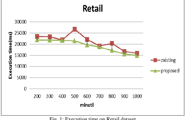 Fig. 1: Execution time on Retail dataset 