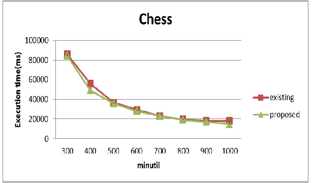 Fig. 2: Execution time on chess dataset 