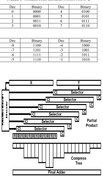 Figure 2. The final product for the modular radix 