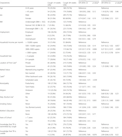 Table 2 Univariate and multivariable analysis of risk factors for delay in engagement in care