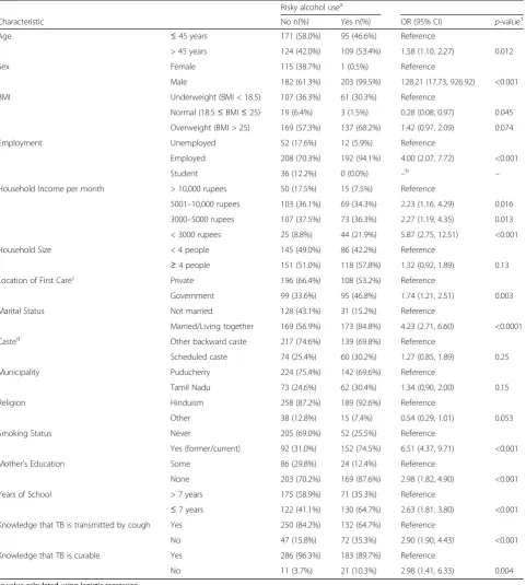 Table 3 Characteristics of risky alcohol users