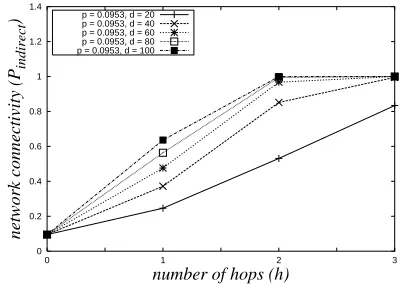 Figure 2.Theoretical network connectivity of our scheme applied20under the EG scheme. Assume M = 100000, m = 100, and d =, 40, 60, 80, 100.