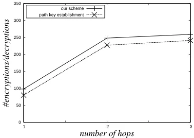 Figure 6. Network connectivity of our scheme under the EG scheme,with n = 10000, d = 100, M = 100000, m = 100.