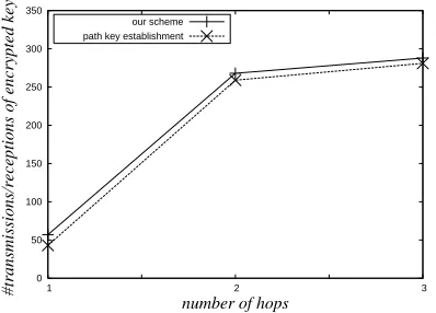 Figure 12.Comparison of network connectivity between our schemeand path key establishment under the EG scheme