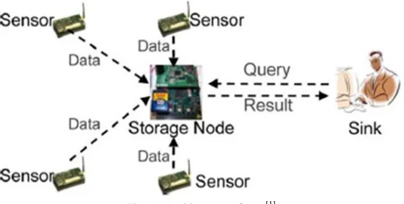Fig. 1: Architecture of wsn[1] 