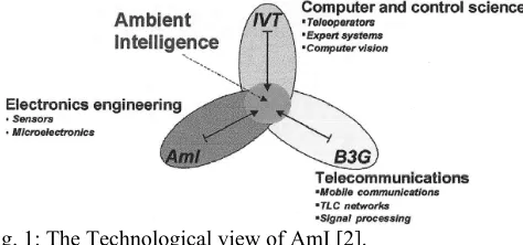Fig. 1: The Technological view of AmI [2]. 