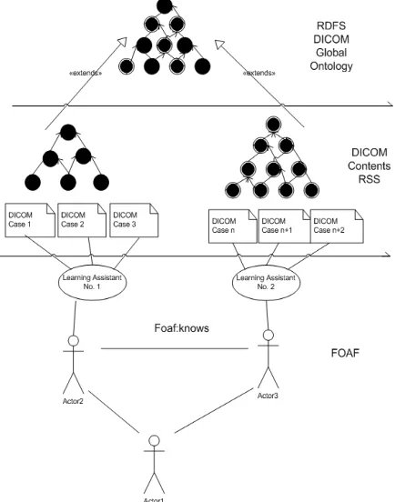 Fig. 8: Bottom-up Approach for Global Ontology.  