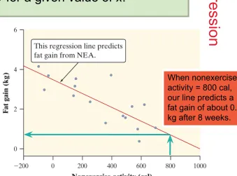 Figure 3.7 on page 165 is a scatterplot of the change in nonexercise activity (cal) and ✔✔measured fat gain (kg) after 8 weeks for 16 healthy young adults.The plot shows a moderately strong, negative, linear association between NEA change and fat gain with no outliers.The regression line predicts fat gain from change in NEA.