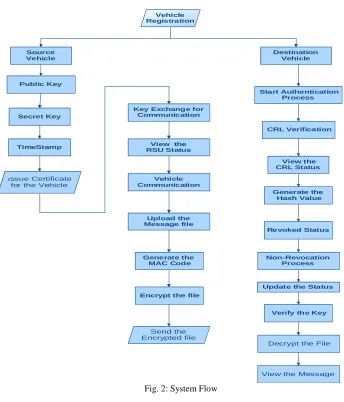 Fig. 2: System Flow 
