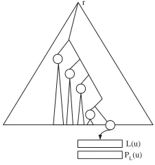 Fig. 1.Pb: the search path, Lb: the nodes that are left sons of nodeson Pb and do not belong to the path.