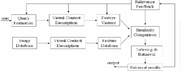Fig. 1: Diagram for content-based image retrieval system 