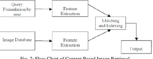 Fig. 2: Flow Chart of Content Based Image Retrieval 