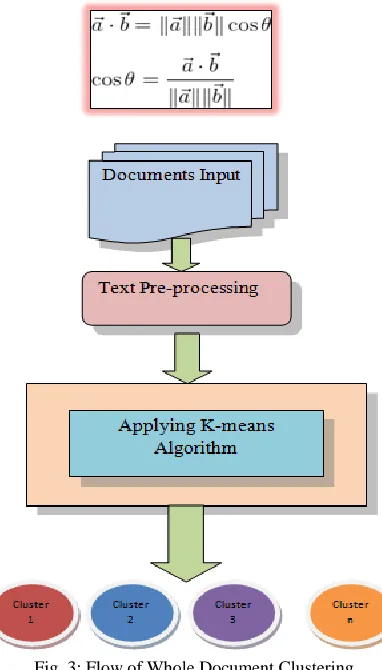 Fig. 3: Flow of Whole Document Clustering 