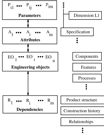 Figure 1.  Product model space in classical product modeling. 