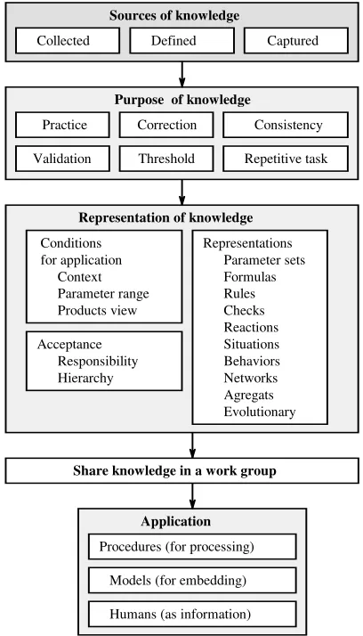 Figure 3.  Affects on decisions by engineers responsible for engineering objects. 