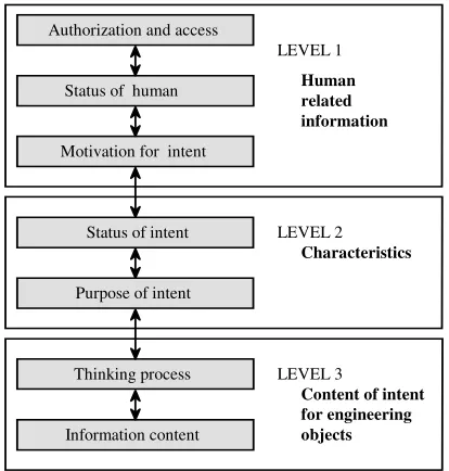 Figure 5.  Three leveled model of human intent in engineering. 