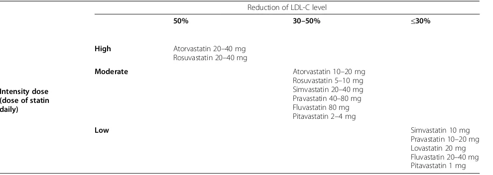 Table 6 The ACC/AHA guideline statin dose classification