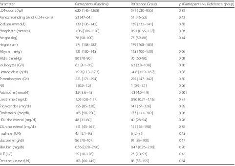 Table 2 Baseline vital parameters and laboratory results of 13 HIV-positive participants and 12 HIV-positive persons of the Referencegroup