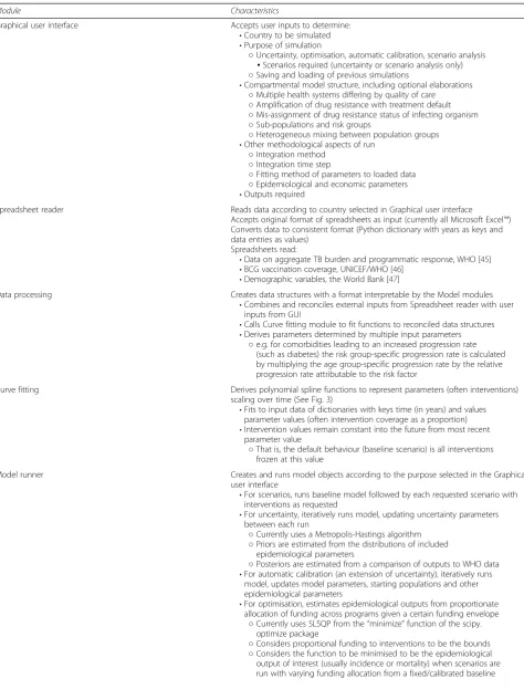 Table 1 Characteristics of modules