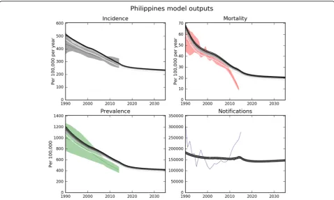 Fig. 4 Visual outputs from model calibration to data for epidemiological indicators. Data are from Global TB Report 2016 for the Philippines.Progressively darker parallel grey lines, successive model runs accepted by the Metropolis-Hastings algorithm; colo