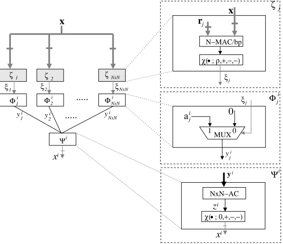 Figure 9. Architectural-level design of the sparse distributed memory.