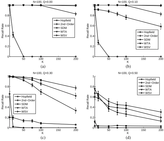 Figure 4. Comparing memory recall rates with N = 100 and various K.