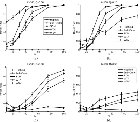 Figure 5. Comparing memory recall rates with K = 100 and various N.