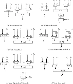 Figure 7. Various types of multiply-accumulate units used in the memory designs.
