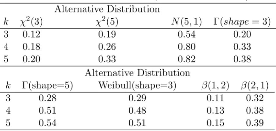 Table 1. Critical values for different values of k and α (upper record values)