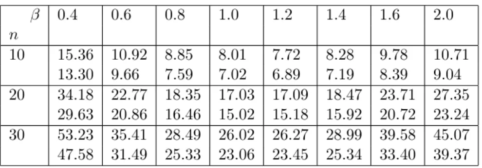Table 1: E(Q ∗ ) for different values of β.