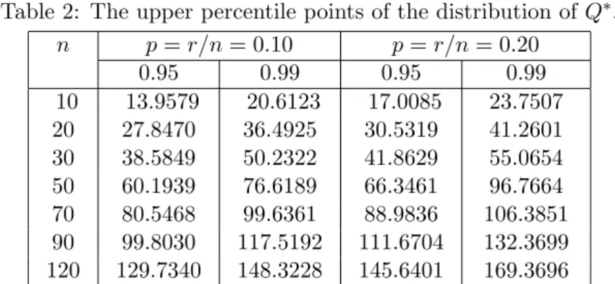 Table 2: The upper percentile points of the distribution of Q ∗ .