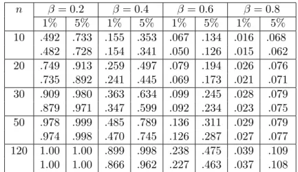 Table 4: Power of the test for DFR alternatives