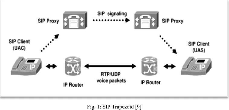 Fig. 2: SIP Message Flow 